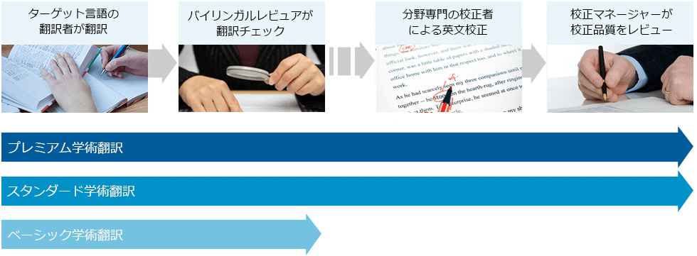 学術翻訳処理